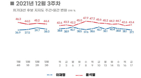 리얼미터가 오마이뉴스 의뢰로 실시한 뒤 20일 발표한 12월3주차 주간집계 여론조사 결과 중 차기 대선후보 이재명 더불어민주당·윤석열 국민의힘 후보 지지율 주간·일간 추이 그래프.리얼미터 홈페이지